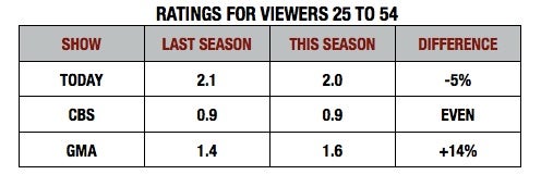 Ratings for 25 to 54